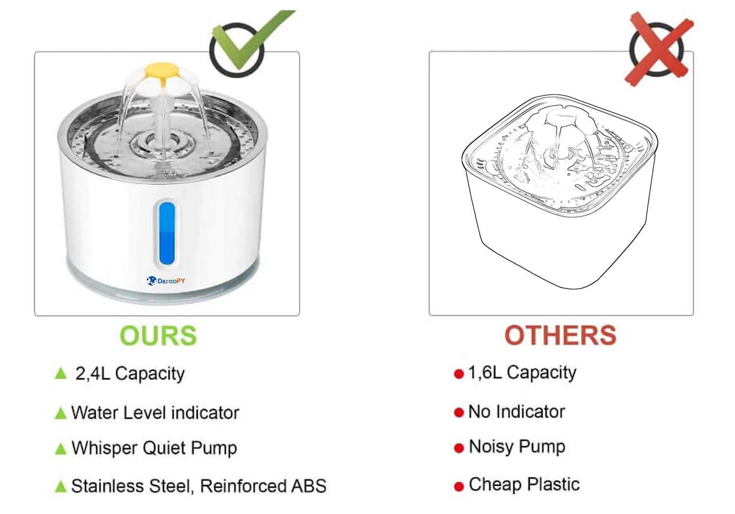 Comparison chart of 2.4L pet fountain with others showing size, materials, and features