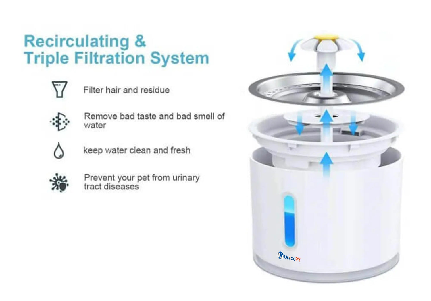 Recirculating water system for pet fountain showing filter and clean water flow
