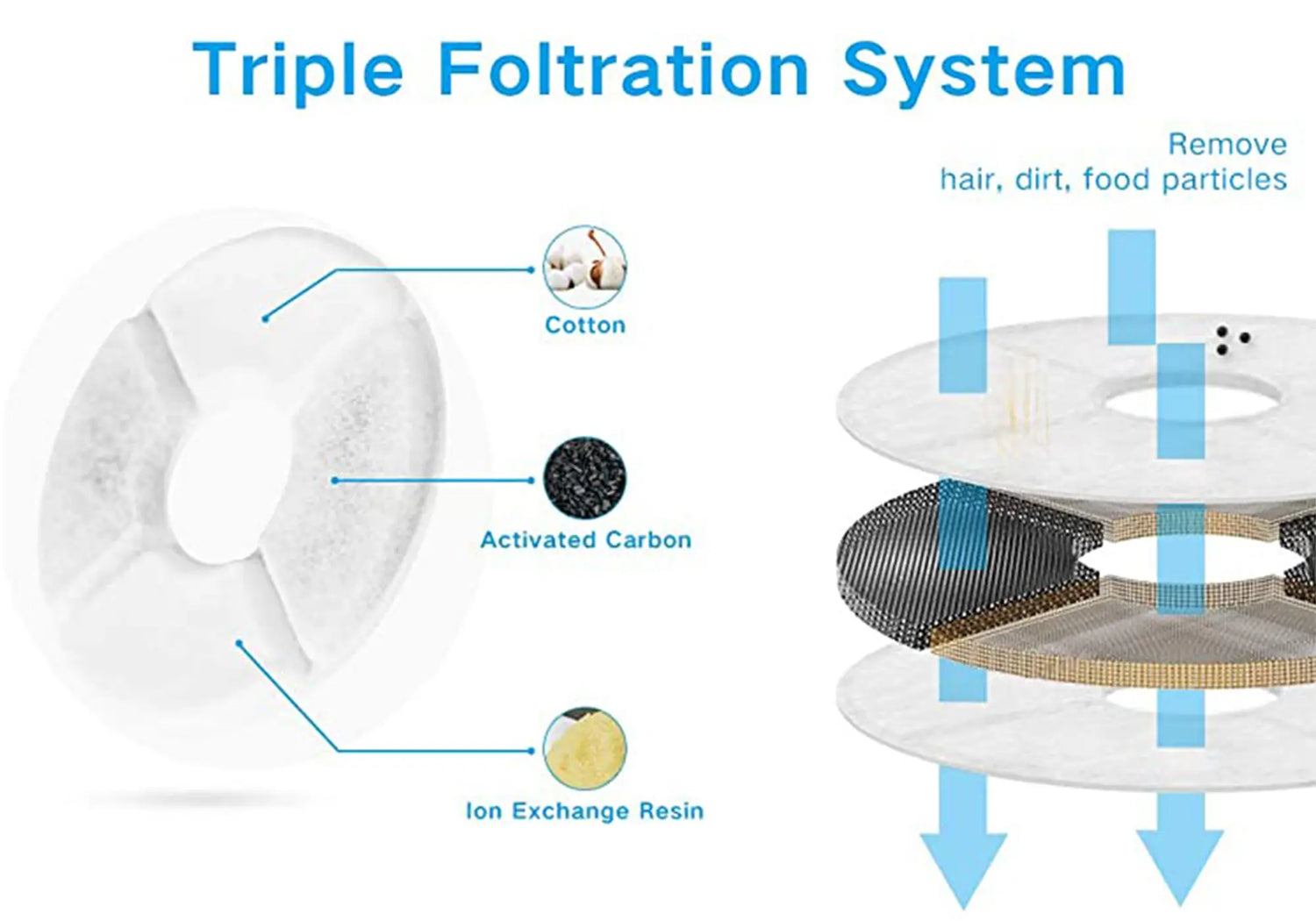 Triple filtration pet water fountain filter with cotton, activated carbon, and ion exchange resin