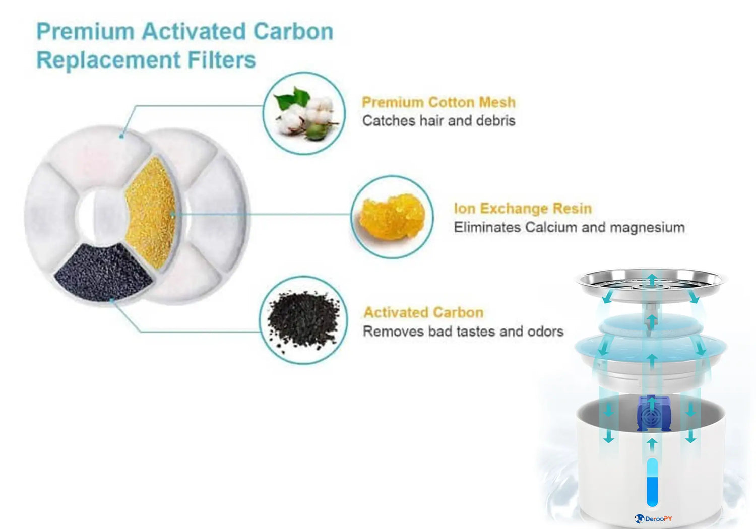 Breakdown of replacement filter layers for pet water fountain