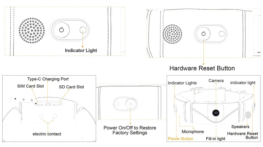 Diagram showing components of a smart pet collar including camera, microphone, power button, SIM card slot, SD card slot, speakers, indicator lights, and hardware reset button.